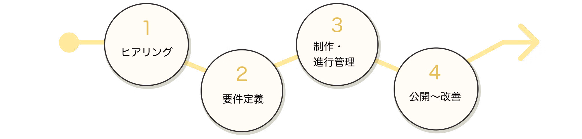 仕事の進め方ステップ(ヒアリング、要件定義、制作・進行管理、公開〜改善)